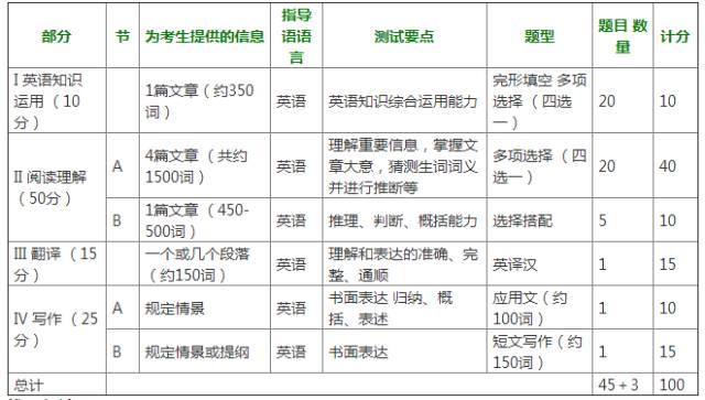 研究生考試英語滿分多少分_研究生考試英語滿分多少分及格