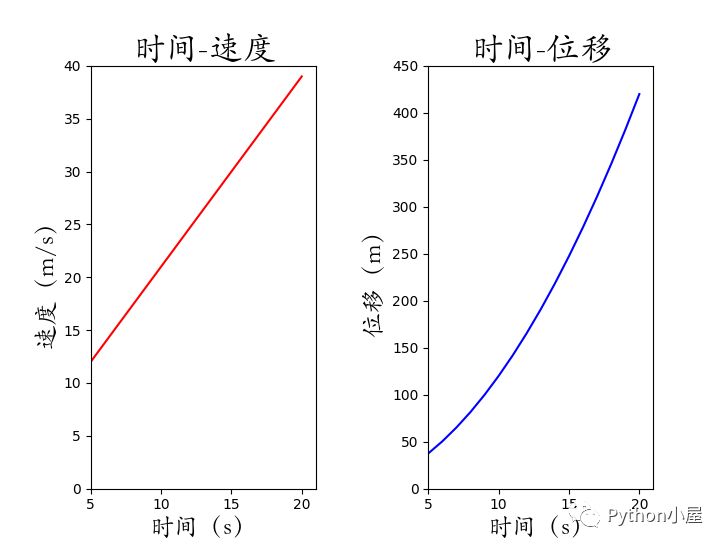 python繪製勻加速運動質點的速度時間圖像與位移時間圖像