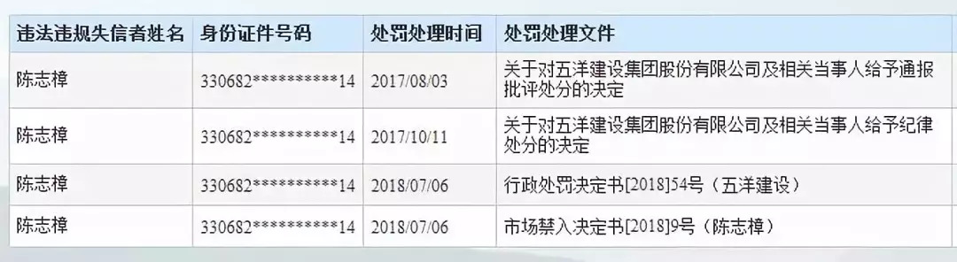 五洋建设集团董事长陈志樟等5人被列入失信黑名单