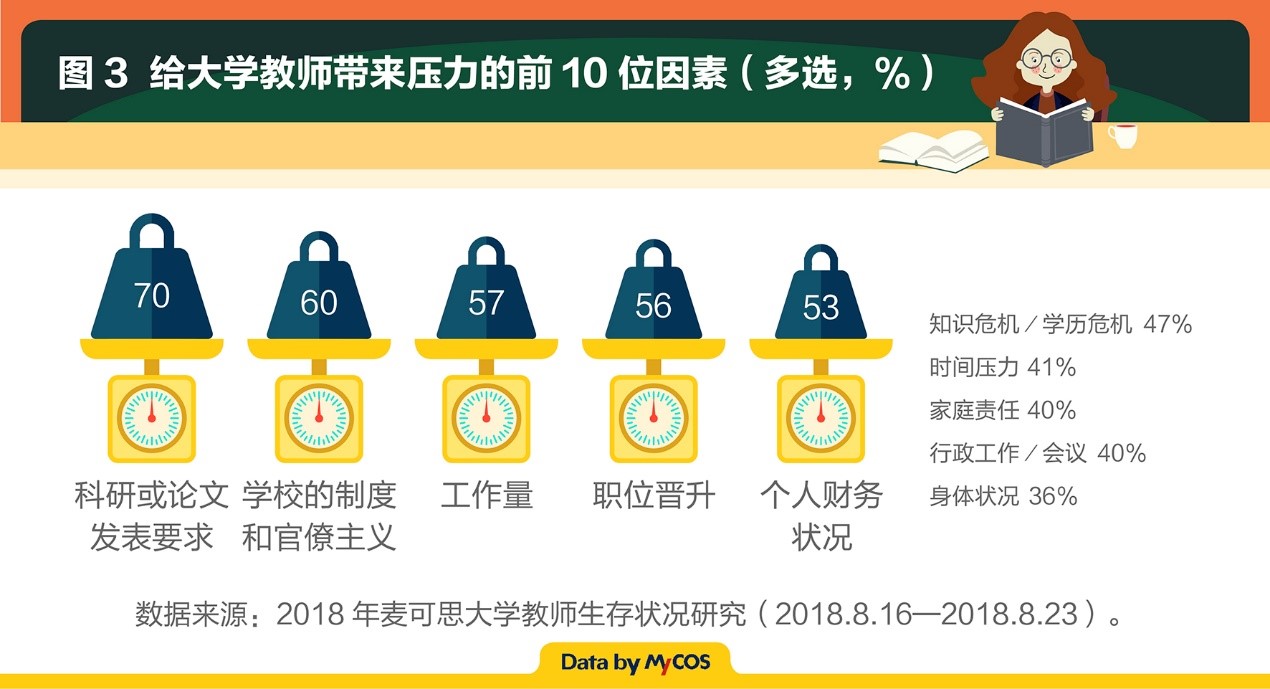 大学教师生存现状:近九成承受中重度压力,33%三年内零加薪