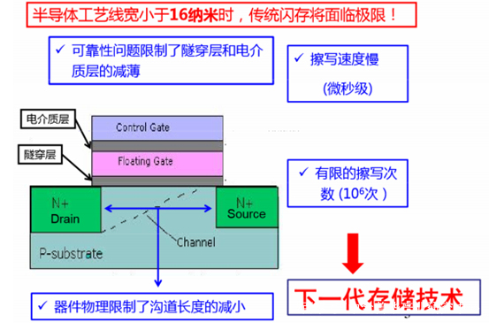 易失性:斷電以後,存儲器內的信息就流失了,例如 dram,電腦中的內存條.