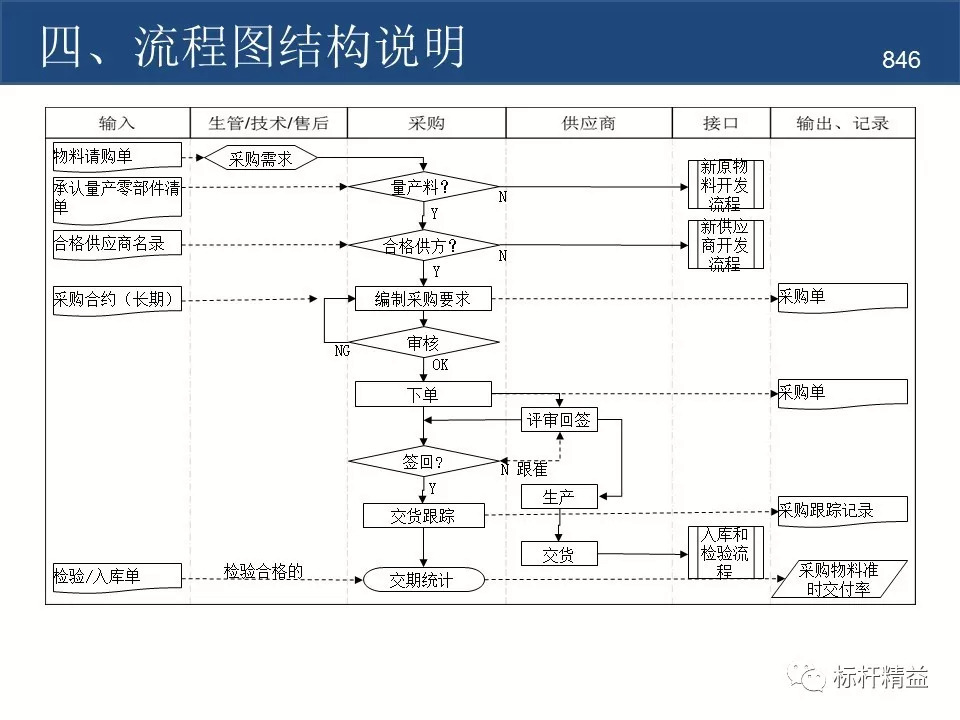 作业标准化sop流程图制作规范标杆精益杂志第846期