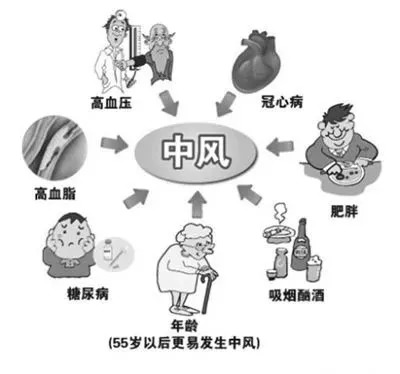 減少腦卒中的發生