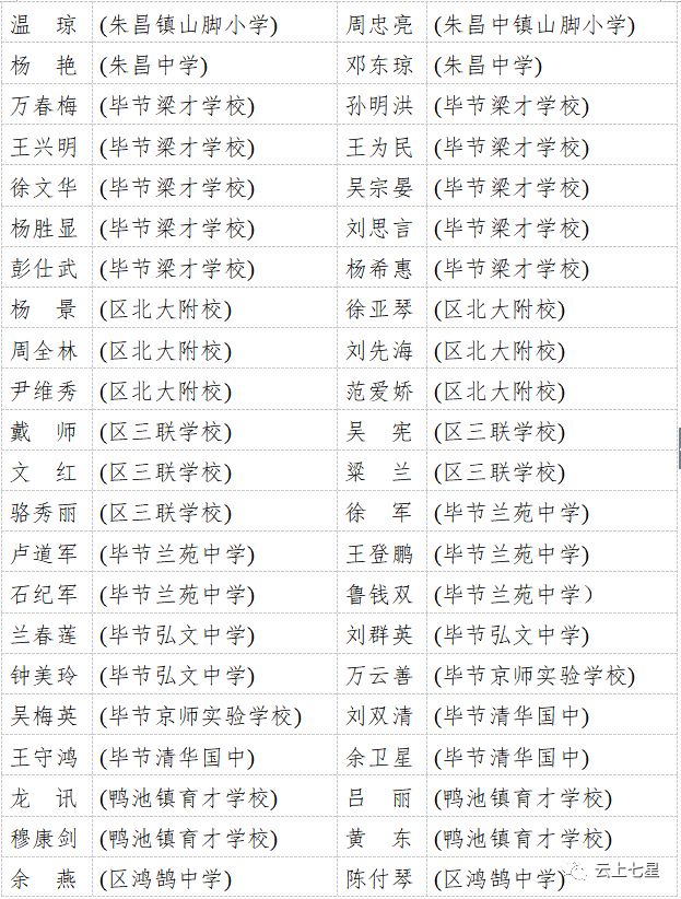 今天七星關表彰310名優秀教師531名優秀班主任