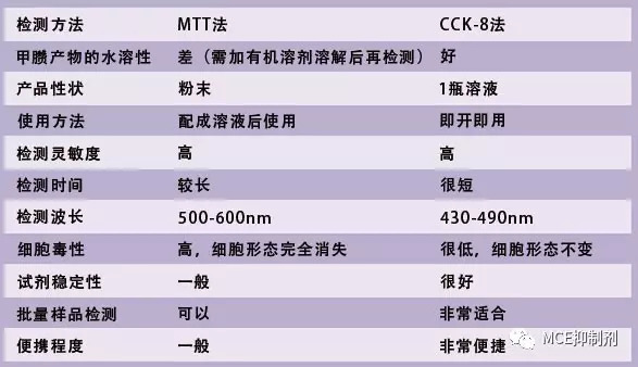 mtt法与cck-8法对比