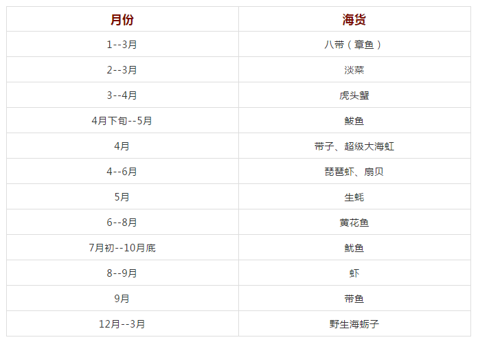 各种时令海货的最佳食用时间意味着源源不断的美味海鲜又要上桌了