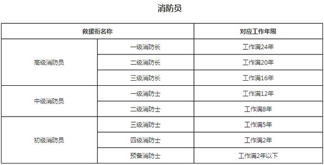 消防衔首次套改对照表图片