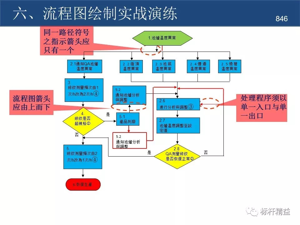 作业标准化sop流程图制作规范标杆精益杂志第846期