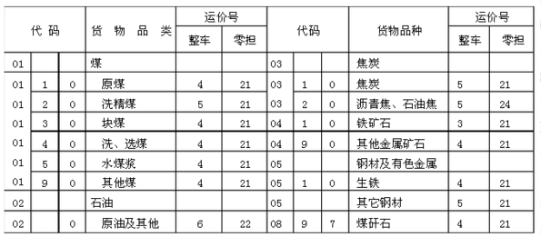 电商平台和大宗商品物流的比较_运输