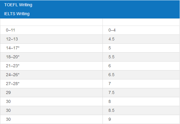 , 2019雅思托福成绩换算表