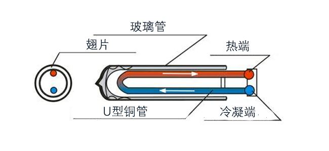 太阳能热水器产品技术参数