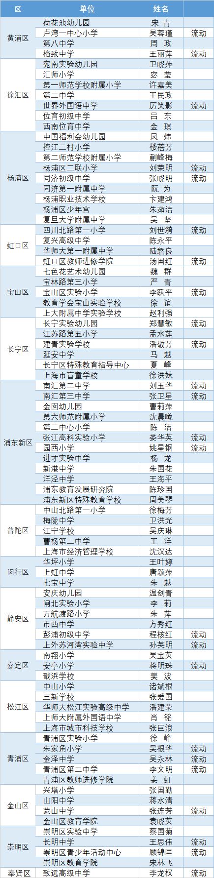 最全353位上海市特级校长名单公布有你孩子学校的吗