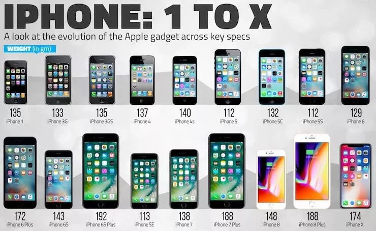 5英寸屏幕,而即将登场亮相的新 iphone 则将把屏幕尺寸提升到苹果史上