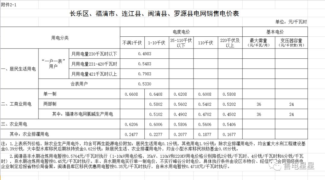 干货福建省最新各市县电价汇总