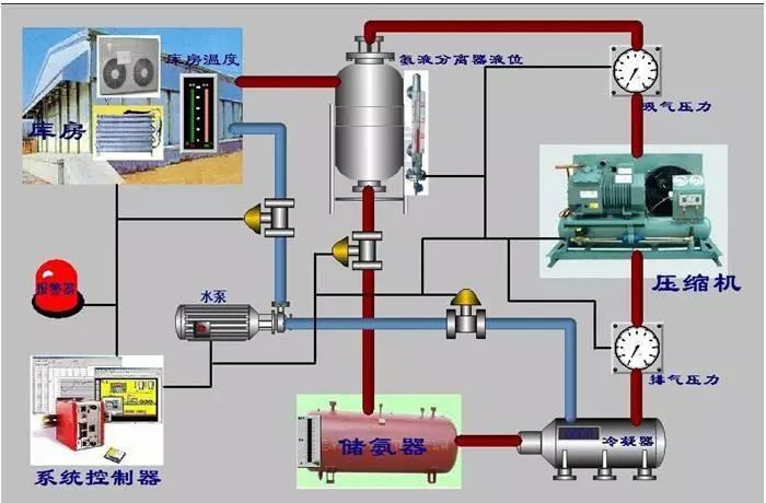 冷库制冷原理的分解图图片