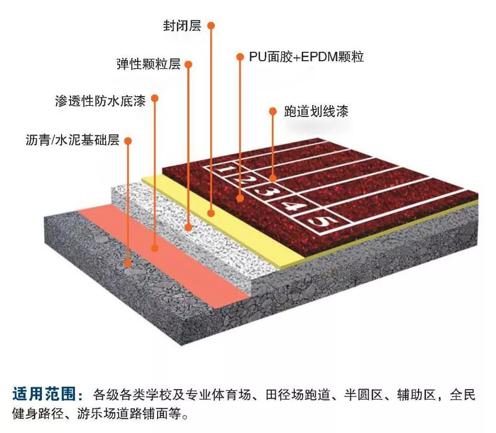 复合型跑道结构分析图而混合型塑胶跑道则是目前使用最广,客户选择