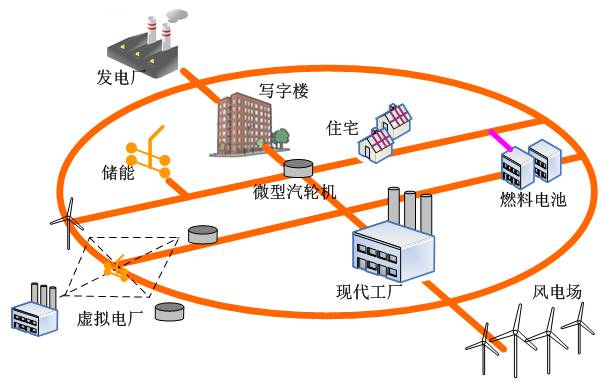 同時,基於清潔能源中樞(如天然氣冷熱電三聯供,光伏,風電等)的能源