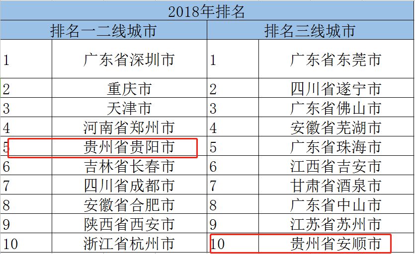 大寫的驕傲2018中國最佳表現城市揭曉貴州斬獲兩個前十