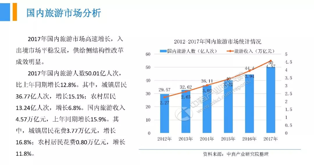 中國旅遊業發展現狀