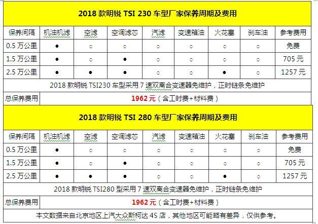 经济实惠用车成本低 斯柯达明锐用车保养解析