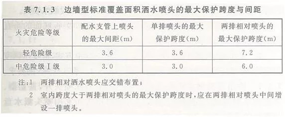 規範考點及條文說明之自動噴水滅火系統設計規範二