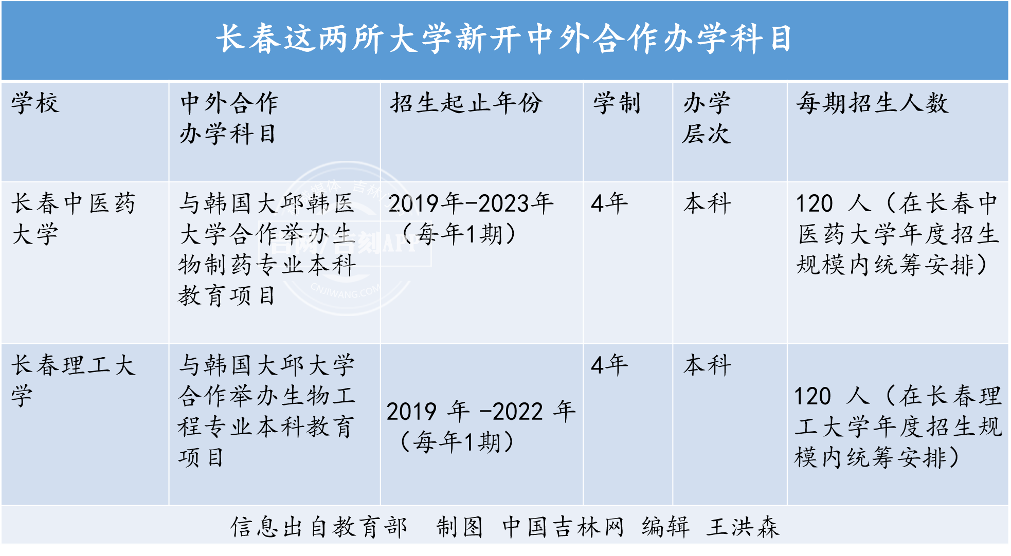 長春這兩所大學新開中外合作辦學科目2019年開始招生