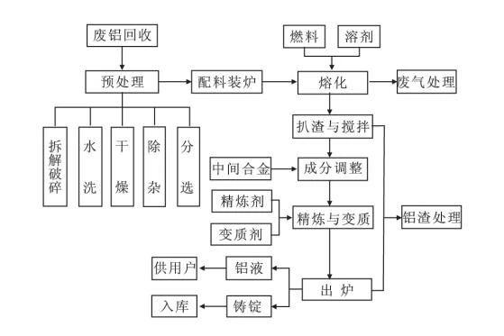 用废杂铝加工再生铝工艺,有老板仅用四道基本工序一年赚几部路虎