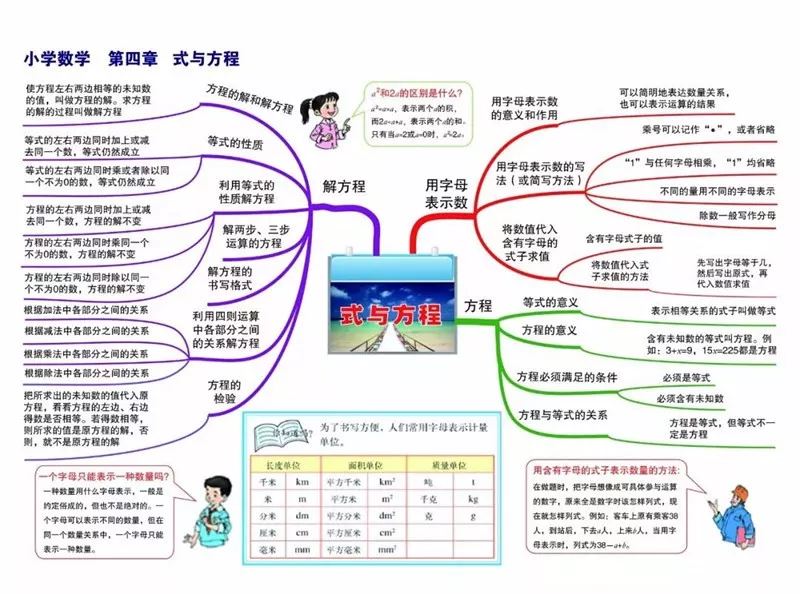 小學數學重點知識思維導圖彙總,新學期一定要看!