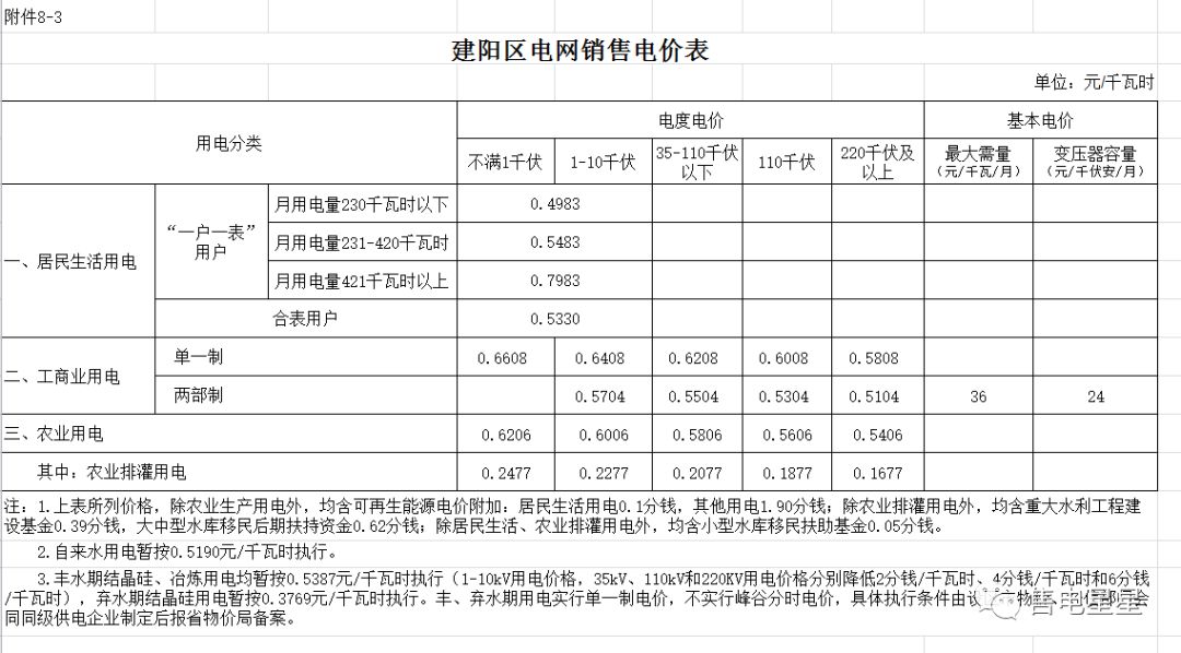 干货福建省最新各市县电价汇总