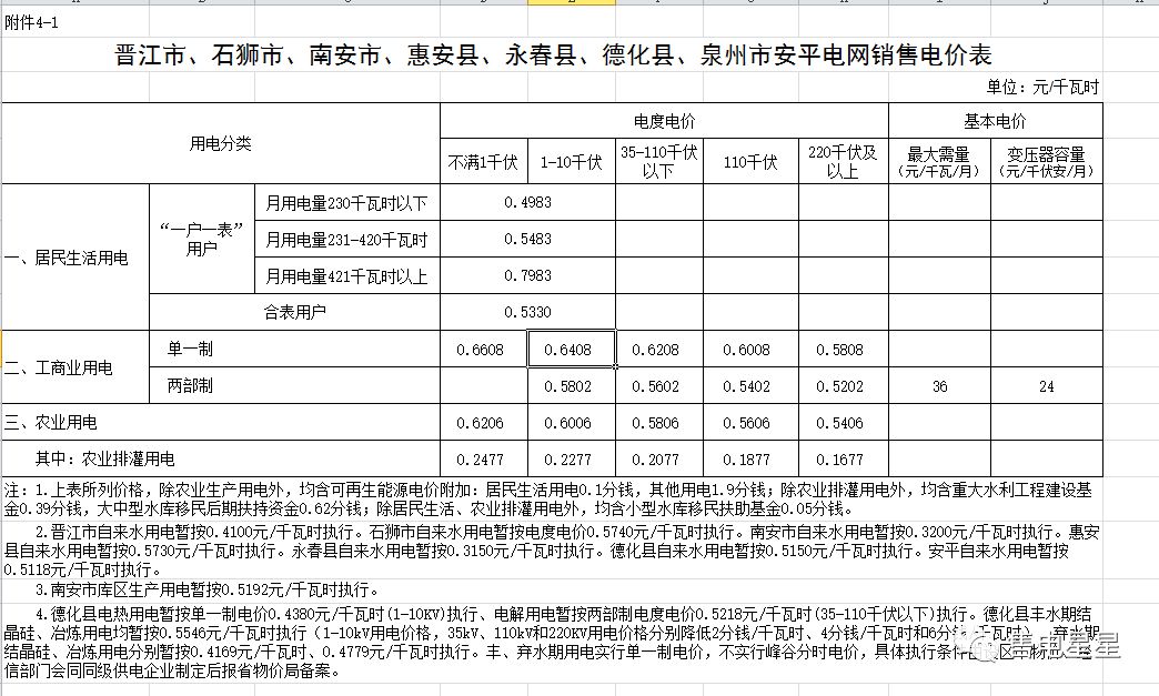 干货福建省最新各市县电价汇总