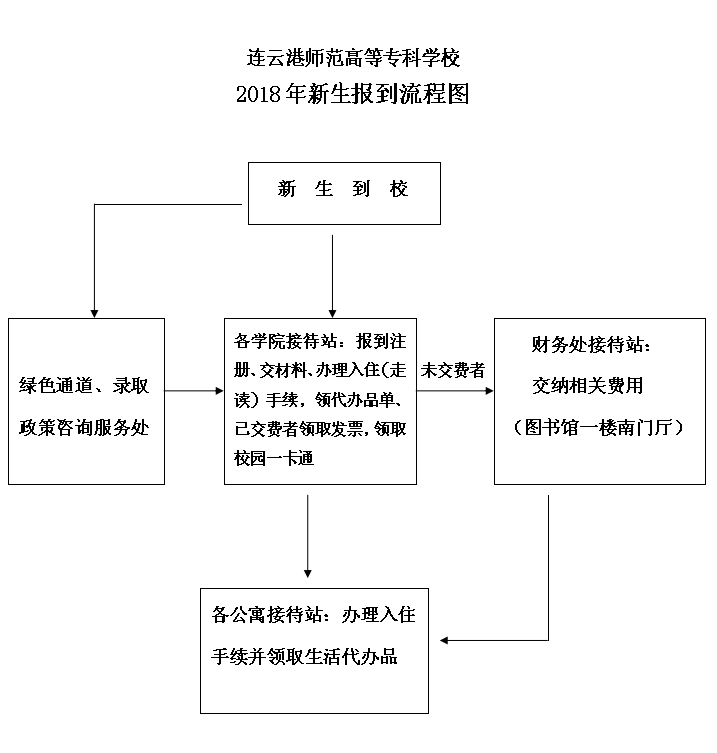 萌新们这里有你们需要了解的报到信息