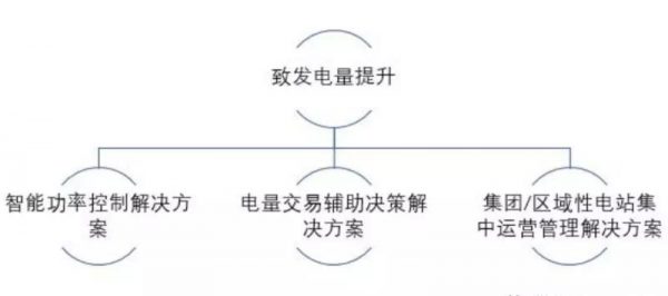 售电市场化大势所趋—— 发电量提升解决方案助力电站业主增收(一)