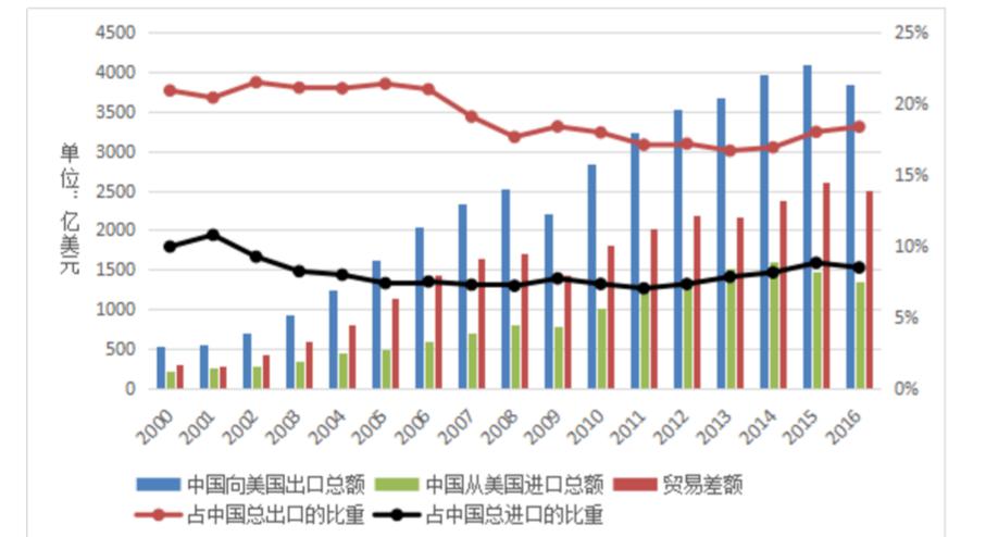 2000-2016中国与美国进出口总值及占总进出口的比重