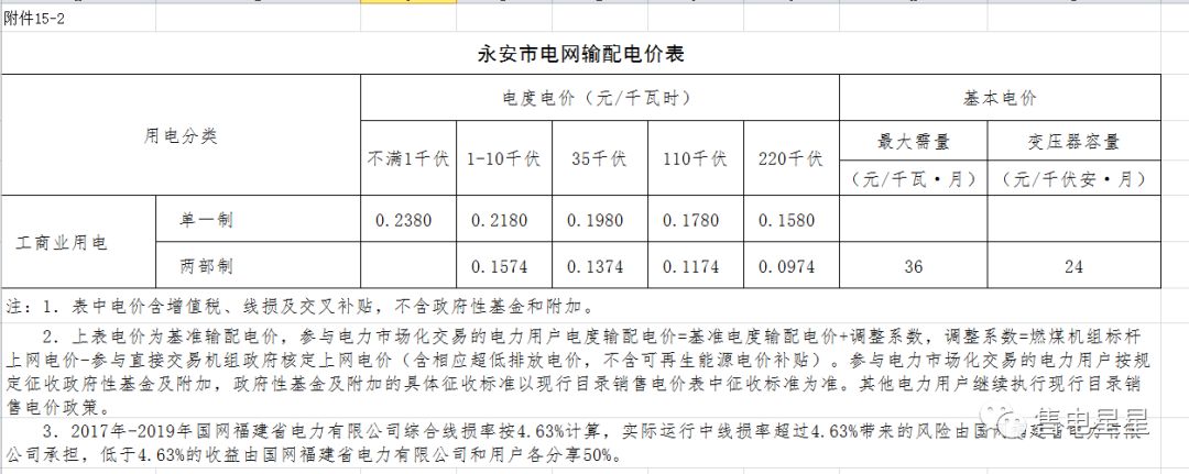 干货福建省最新各市县电价汇总