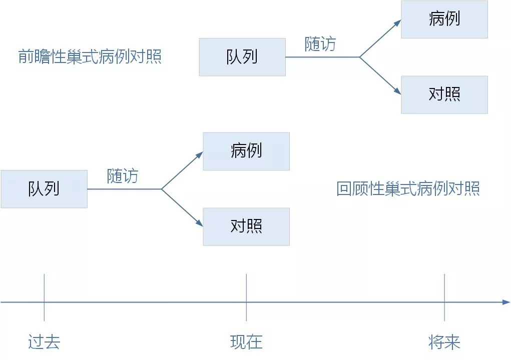 巢式病例對照研究,到底是怎麼設計的?_隊列