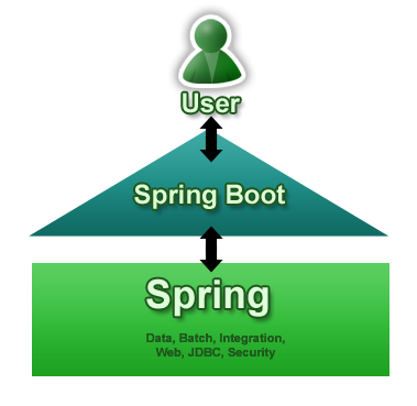 純潔的微笑告訴你程序員為什麼要學springboot