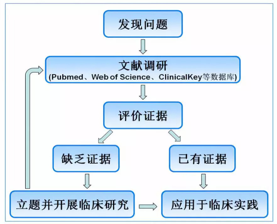 如何开启临床研究之如何提炼出一个科学问题1