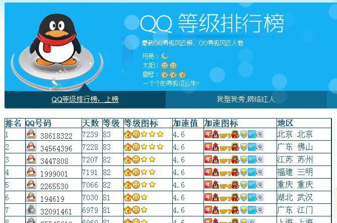 腾讯5位创始人的qq是多少级?马化腾的qq等级你超过了没?