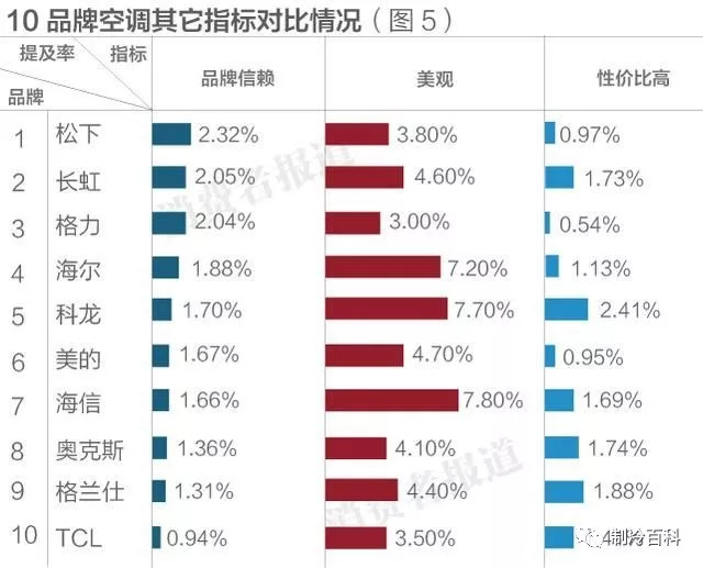 10大品牌空調排行榜告訴你.