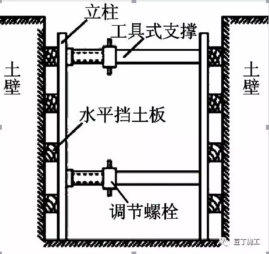 可採用短柱橫隔板支撐,臨時擋土牆支撐,斜柱支撐,錨拉支撐等支護方法