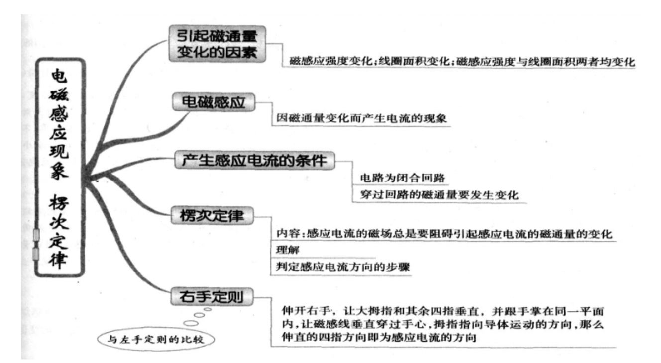 磁场知识结构图图片