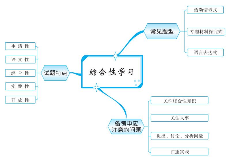 思維導圖