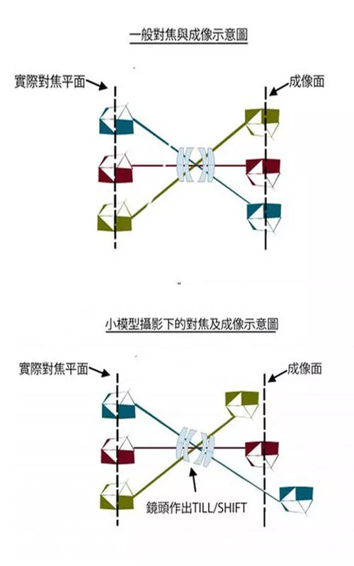 移轴原理图片