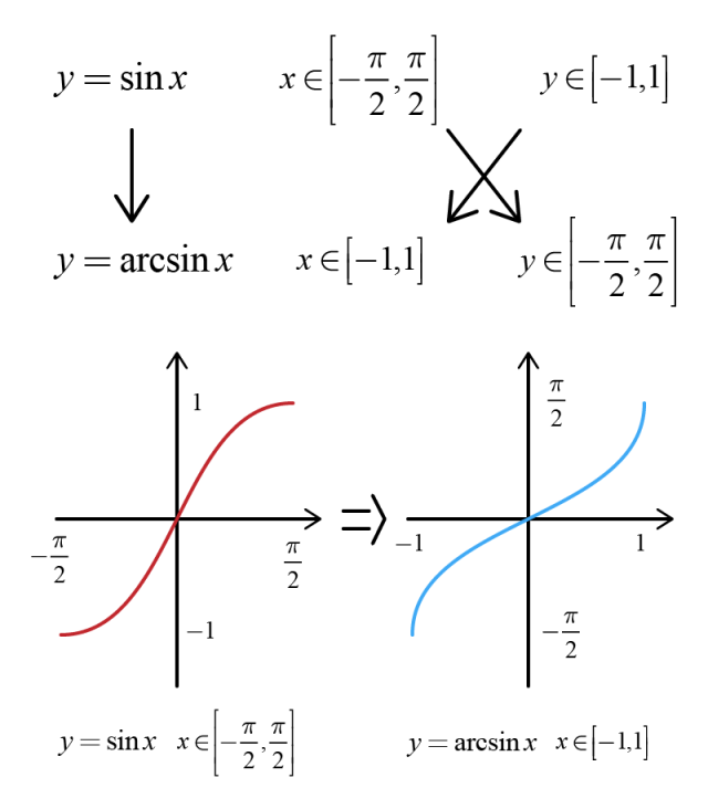 但是在某些局部上却是满足反函数存在的条件的,比如 y=sinx 在 x