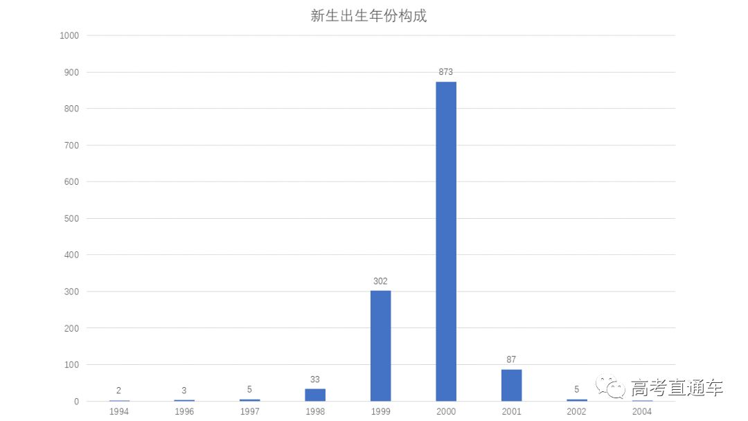 各高校大学新生年龄大盘点!平均年龄最小的高校竟.