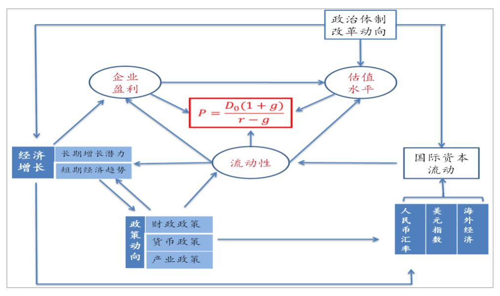 图1估值模型ddm,可分解为盈利增长(g,无风险利率(rf,风险溢价(rm)