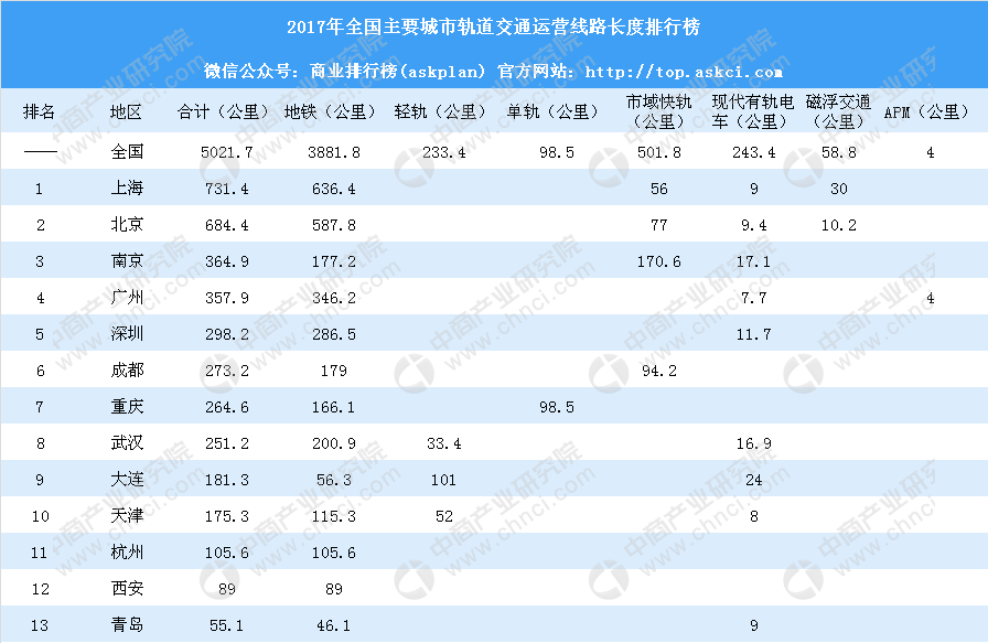 2017年全國主要城市軌道交通運營線路長度排行榜_地鐵