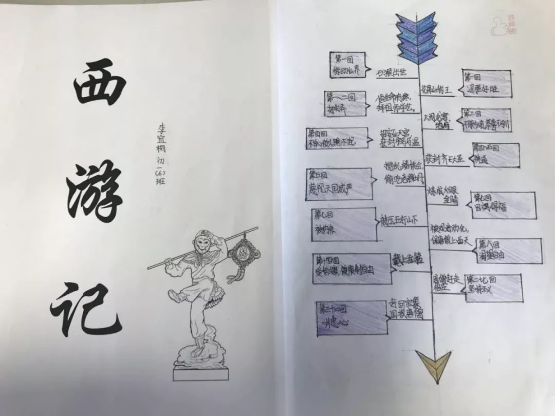 同学们将孙悟空的成长变化划分为不同的发展阶段,用精炼的语言概括出