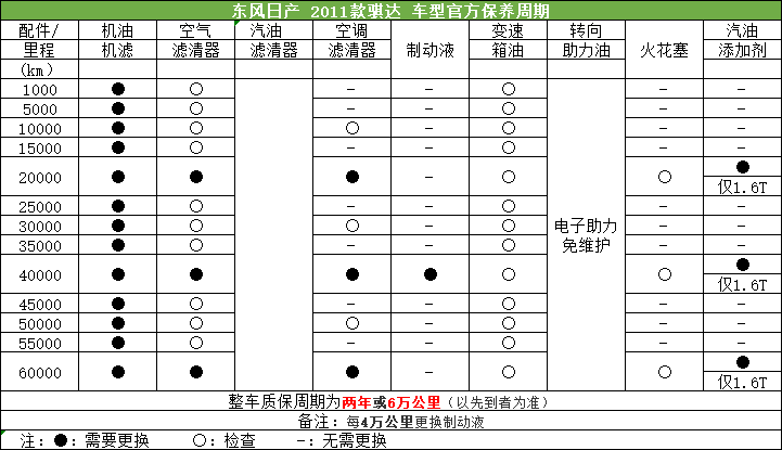 骐达保养手册 电子版图片