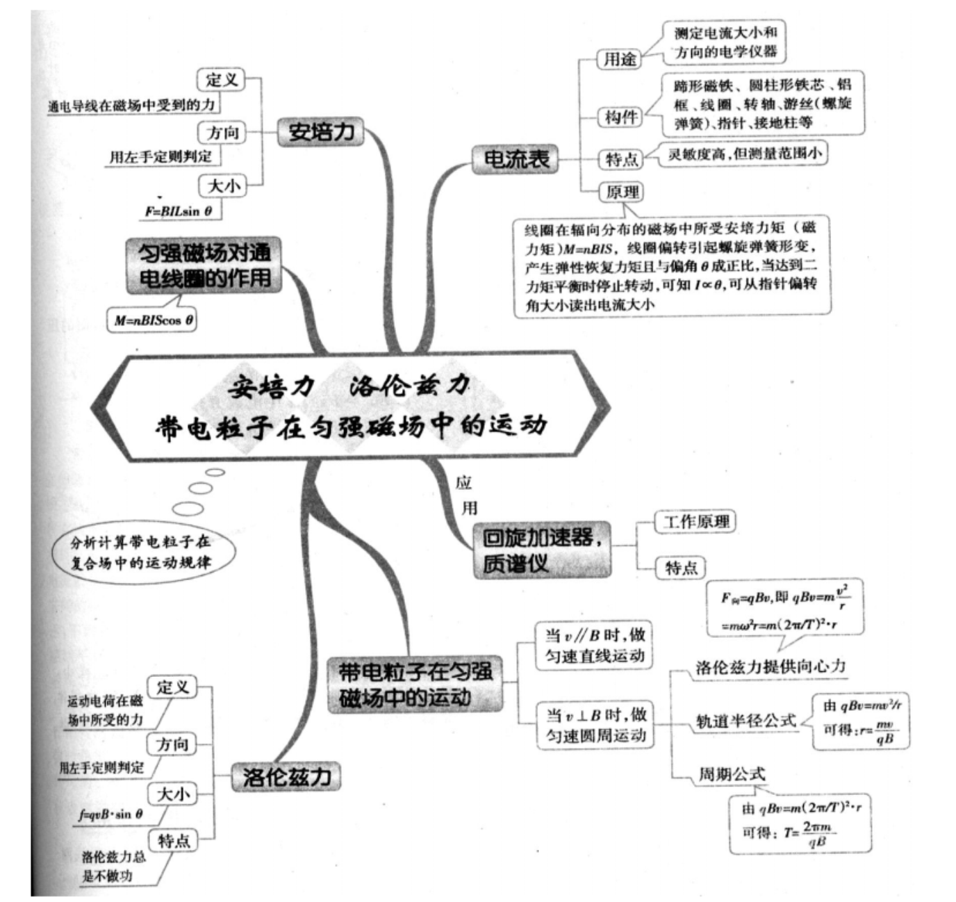 磁场知识结构图图片